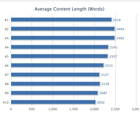 Average Word Count For Top Keywords