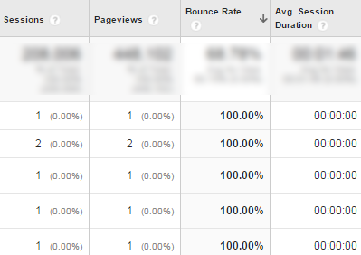 sorted by bounce rate