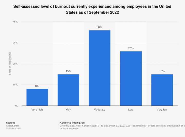How do you handle pressure: Self-assessed level of burnout experienced among employees in the United States as of September 2022, bar graph