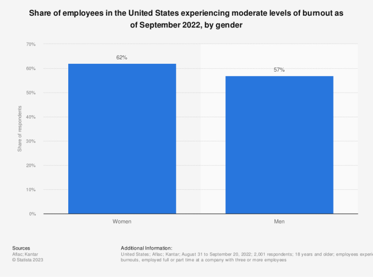 How do you handle pressure: Share of employees in the United States experiencing moderate levels of burnout as of September 2022, by gender, bar graph