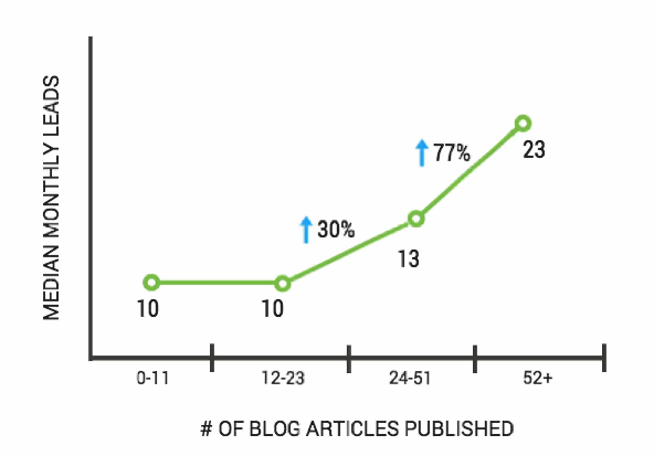 leads-from-blogging
