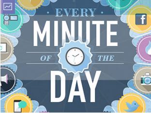 what should I blog about page shows a picture of an infographic that was published on the Domo site. it says "every minute of the day" and shows a small clock in the middle of a large blue circle. Attractive. 