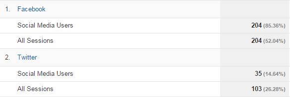 Google Analytics Segments Dark Social Media Network Accounts Acquisition Overview