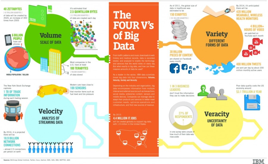 The four Vs of Big Data