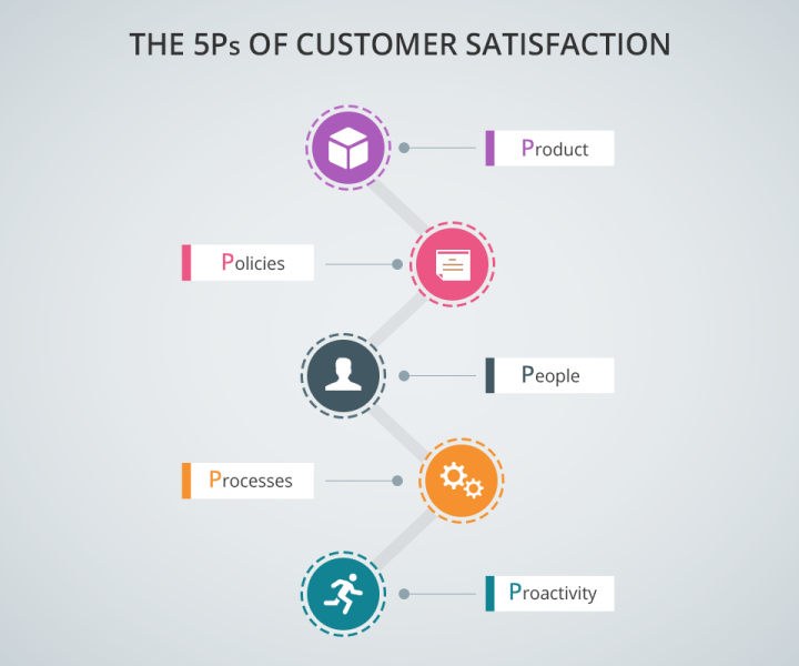 Top 5 Customer Satisfaction Tips