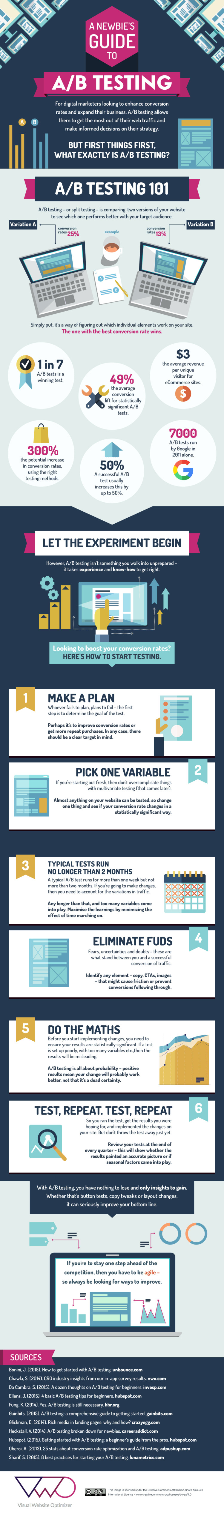 A Newbies Guide to AB Testing