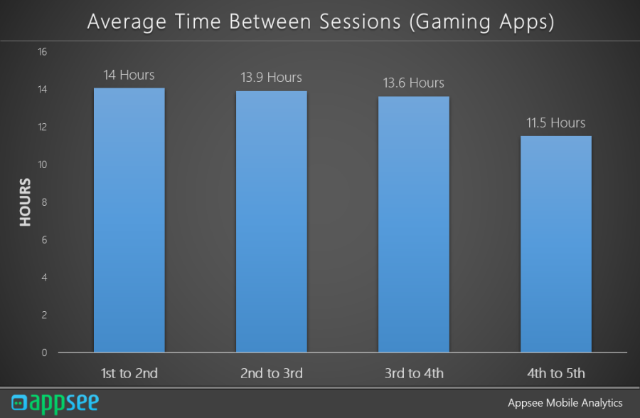 Average Time Between Sessions - gaming Apps