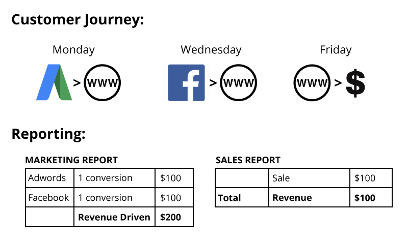 Double Counting Attribution