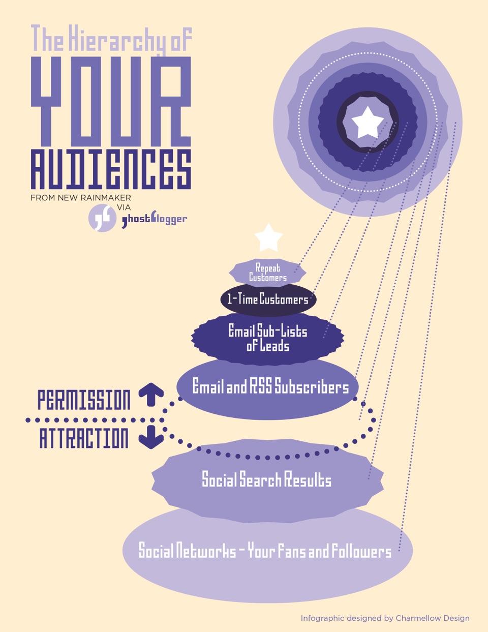 hierarchy of audiences