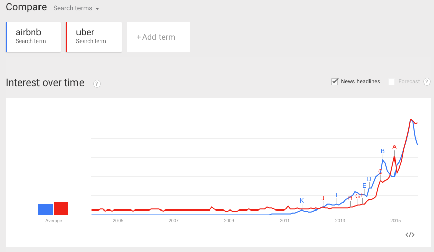 Google Trends: Airbnb and Uber