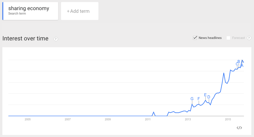 Google Trends: Sharing Economy