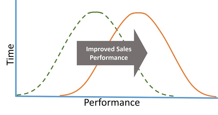 Improved_sales_performance_bell_curve