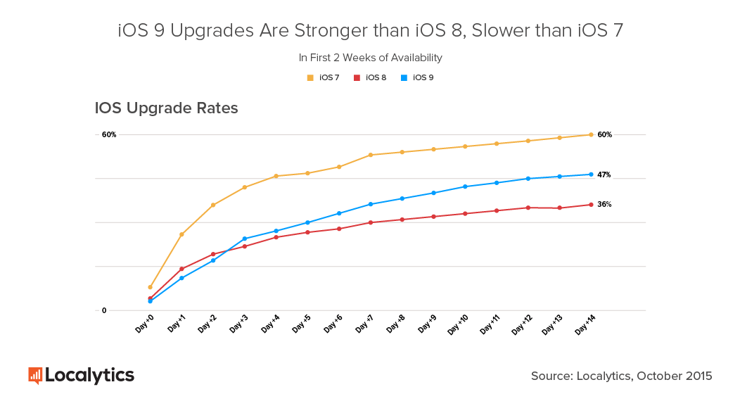 Localytics-iOS-Upgrade-Rates-Two-Weeks-2015