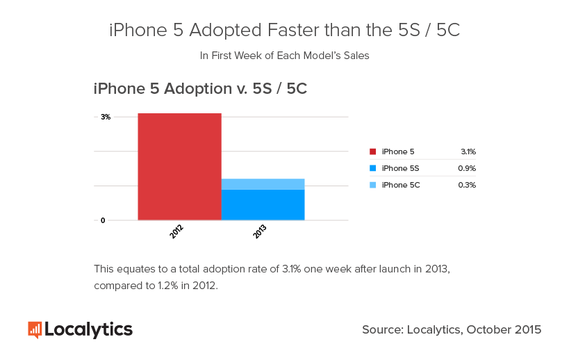 Localytics-iPhone-5-v-5S-One-Week-2015