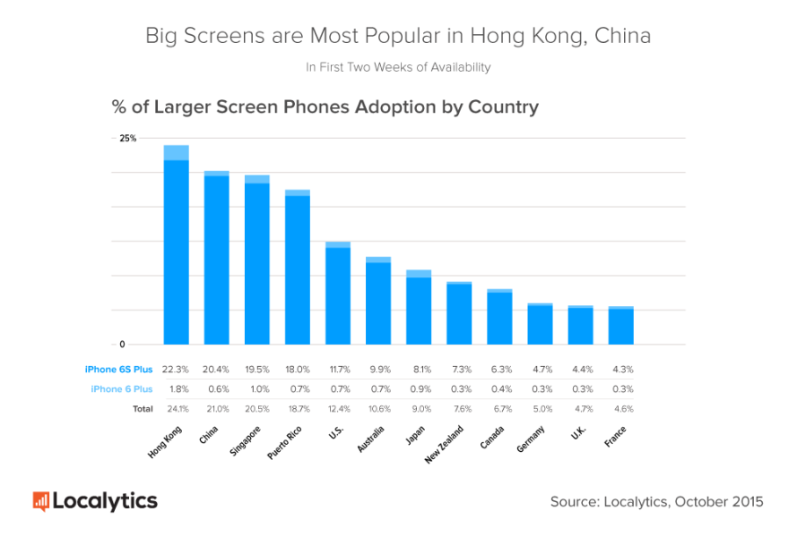 Localytics_Larger-Screen-Adoption-by-Country_2015-1