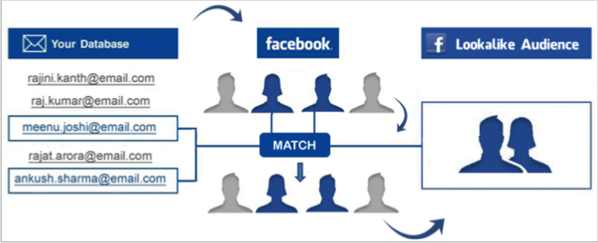 Lookalike audience for how to promote your quizzes on Facebook