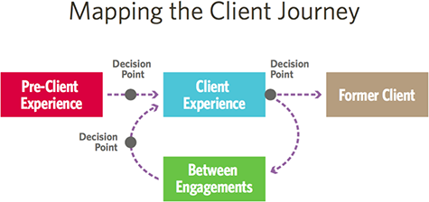 Mapping the customer journey