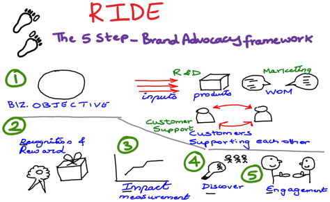 RIDE - The Brand Advocacy Framework