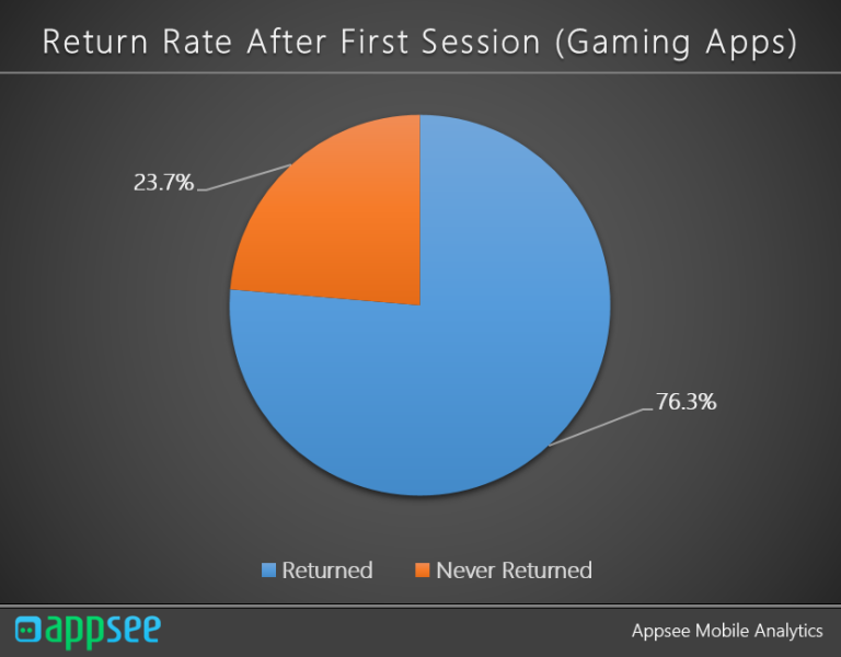 Return Rate - Gaming App