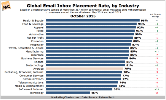 Email deliverability rates by sector