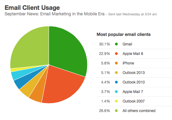 Email client usage reporting
