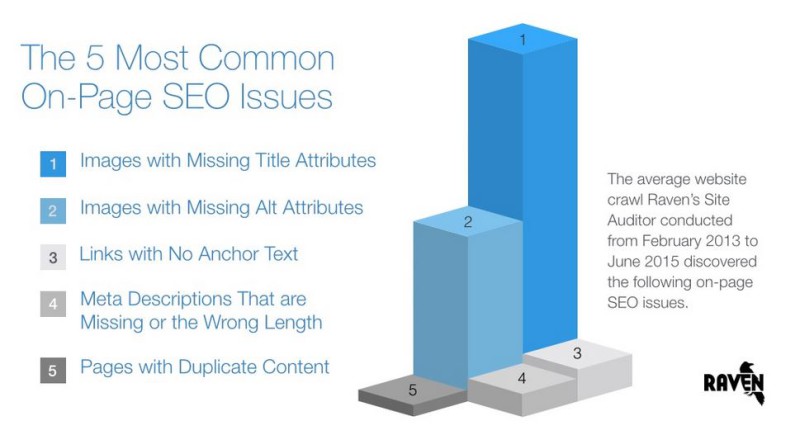 Common On Site SEO Issues