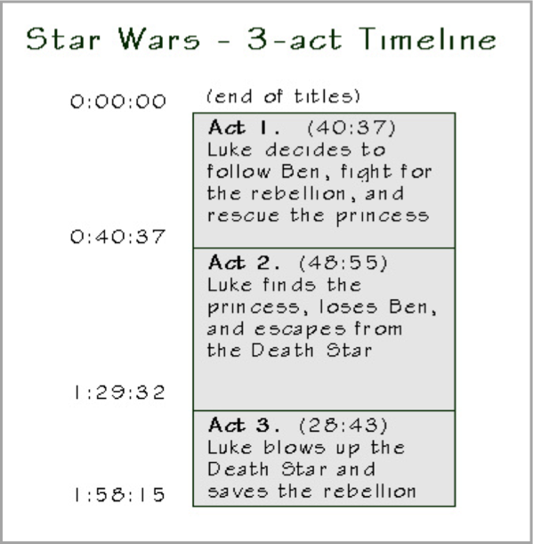 Star Wars 3 act timeline for how to improve your content marketing