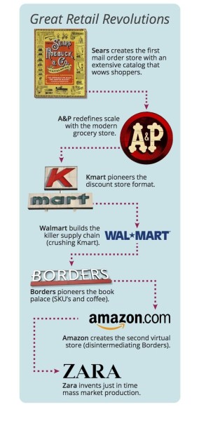 Great Retail Revolutions Infographic