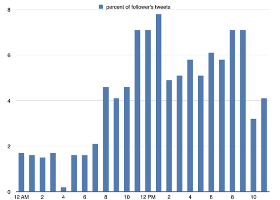 Twitter_Time_Chart