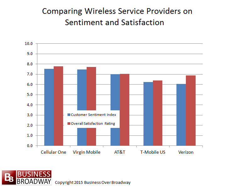 WirelessServiceProvidersSentimentSatisfaction