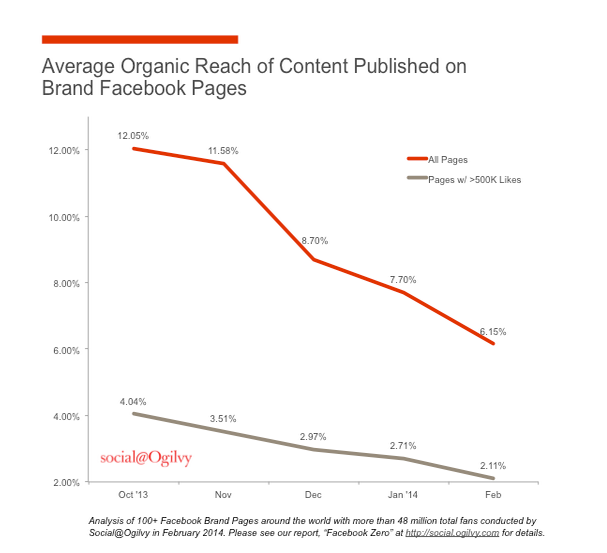 Ads on Facebook graph showing Facebook organic reach has plummeted 