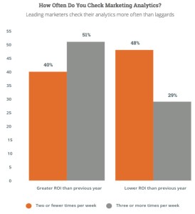 analytics are the key to marketing performance - the state of Inbound Marketing 2015