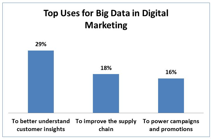big data digital marketing