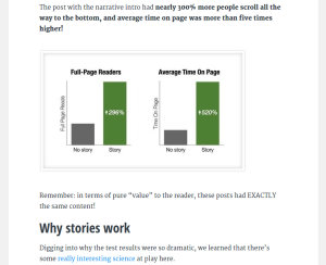 Buffer found that using storytelling increased a blog