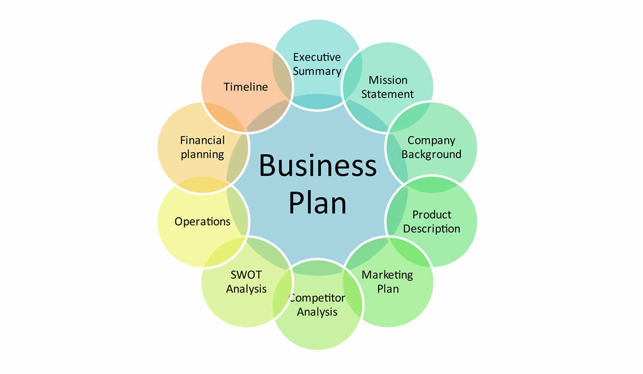 areas of a business plan