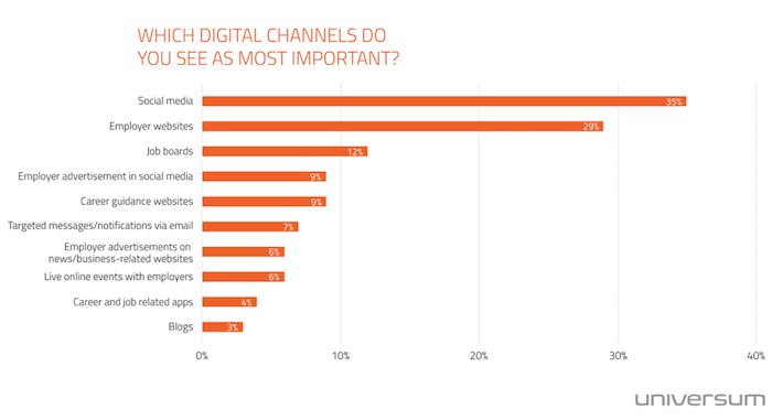 most important channels