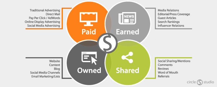 Integrated B2B Communications Strategy
