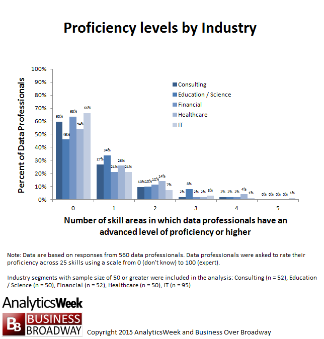 proficiency by industry