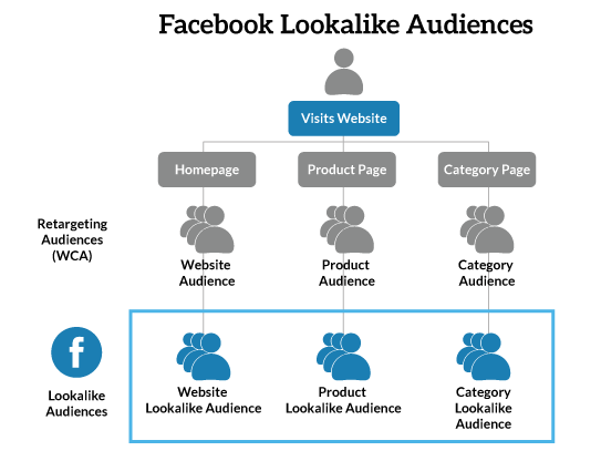 Demand generation Facebook lookalike audiences
