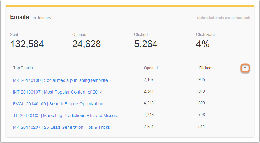 email nurturing helps provide improved analytics and improve inbound marketing campaigns