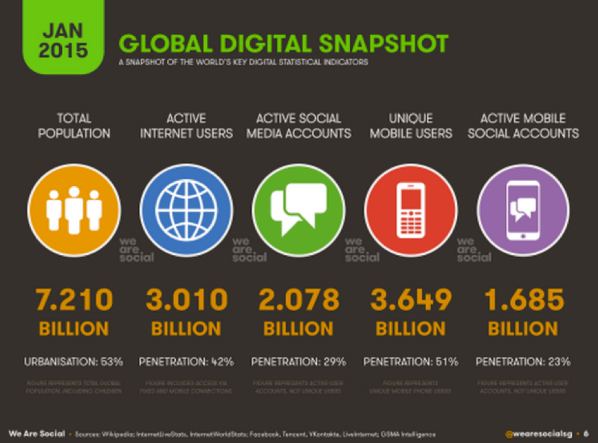 global digital snapshot