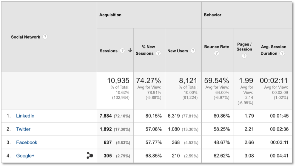 Tracking which social networks are having the biggest influence on your social strategy