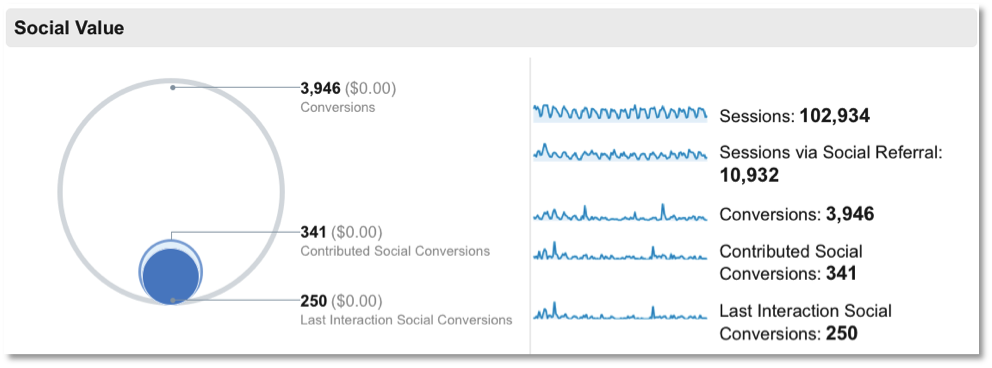 Tracking your social value in Google Analytics
