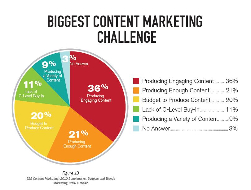 Content Marketing Infographic Chart