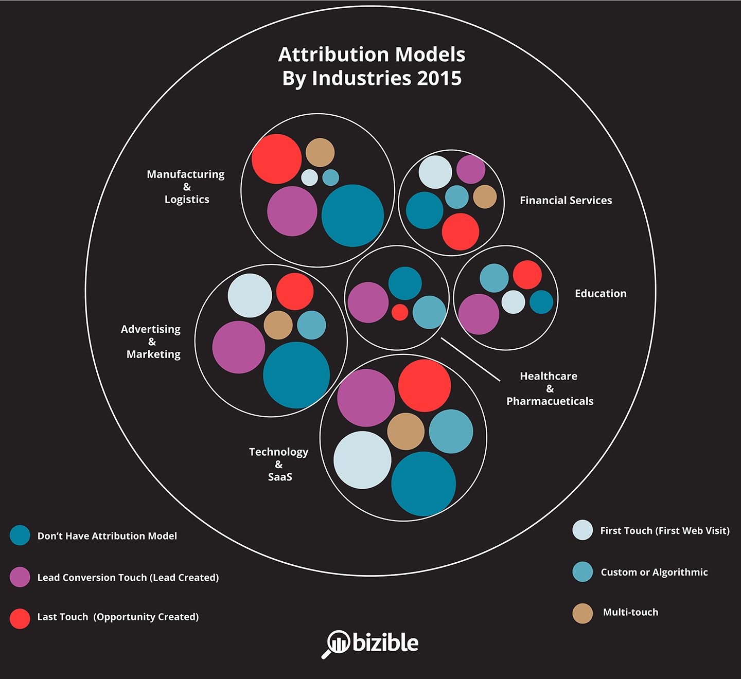 industries_x_attribution_model-01-1