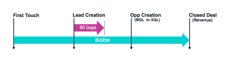 Marketing Automation Problem