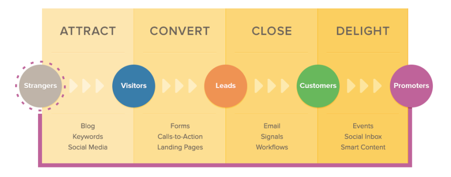 Mastering the Methodology: Take a Deep Dive Into Inbound Marketing 