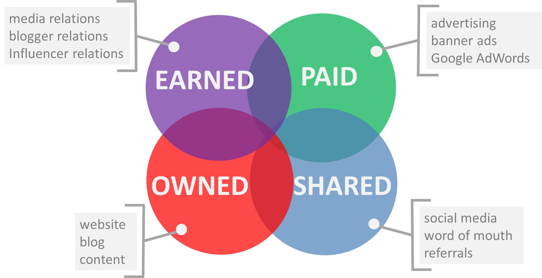 paid owned earned shared media