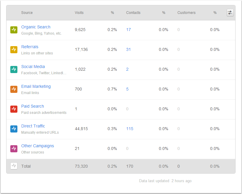 analysis of the source of visitors by channel for inbound marketing