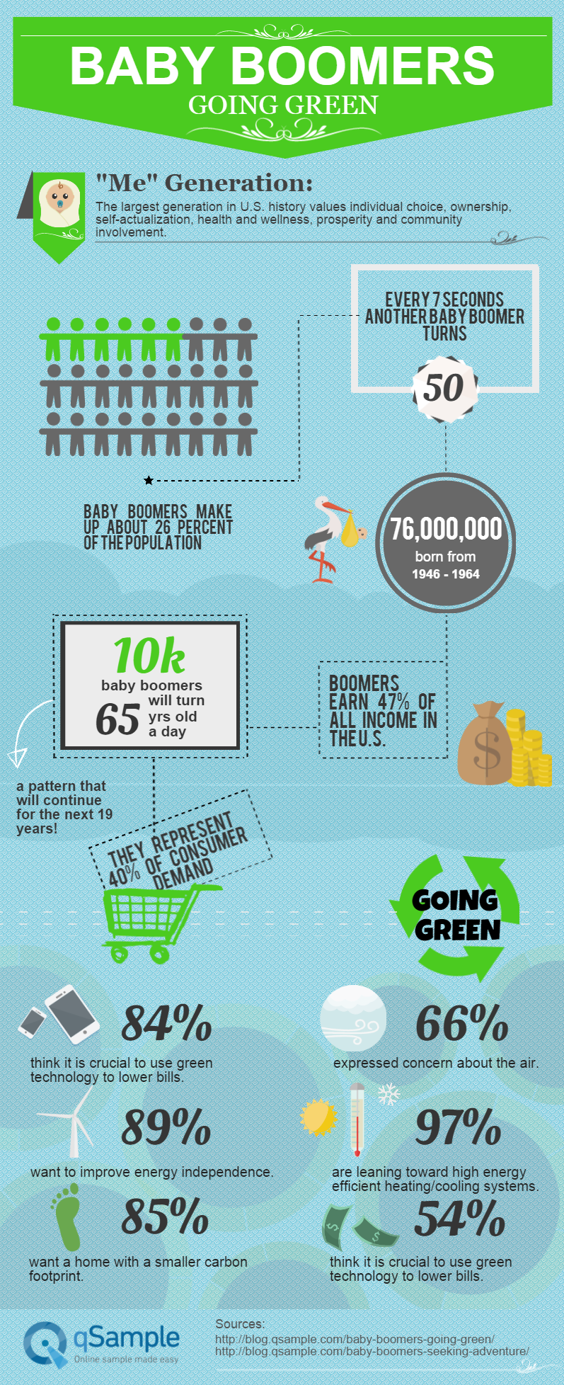 http://www.business2community.com/wp-content/uploads/2015/11/Baby-Boomers-Go-Green-1-Final.png.png, http://blog.qsample.com/wp-content/uploads/2015/03/4-Senses-of-Buying-Decisions-3-1.png